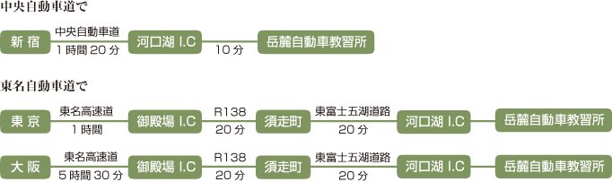 お車をご利用の場合